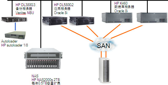 HP StorageWorks 系列產品 為北京網絡技術服務注入穩定動力，助力更多人實現安居夢想