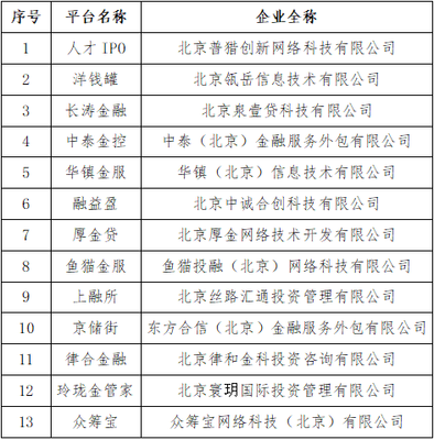 北京朝陽 洋錢罐、眾籌寶等P2P網貸機構宣布自愿清盤退出，行業監管走向常態